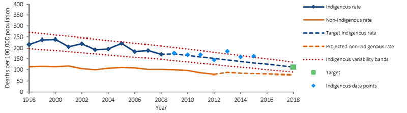 Figure 3 shows child mortality rates for Aboriginal and Torres Strait Islander peoples and non-Indigenous Australians between 1998 and 2015, and an indicative trajectory of mortality rates required to halve the gap in mortality rates for Indigenous children under five by 2018. There was a significant decline in the mortality rate for Indigenous children aged 0–4 years (33%).