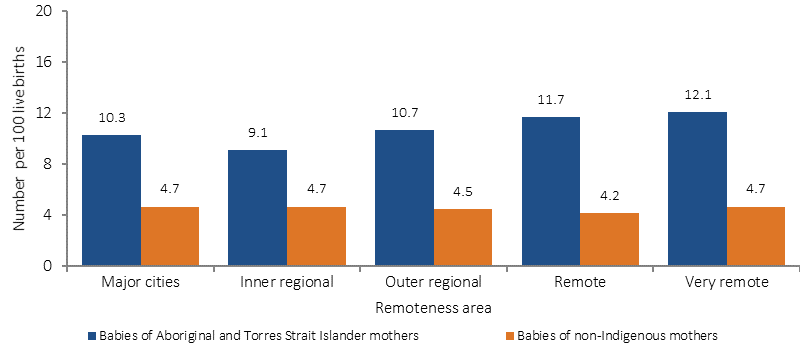 Figure 5 shows the rate of low birthweight (per 100 live births) among babies born to Aboriginal and Torres Strait Islander mothers compared to non-Indigenous mothers by remoteness category (Major city, inner regional, outer regional, remote and very remote). Across all remoteness areas, low birthweight rates were higher among babies born to Indigenous mothers than non-Indigenous mothers. Rates of low birthweight among babies born to Indigenous mothers increased with remoteness, while for non-Indigenous mothers, rates decreased by remoteness.