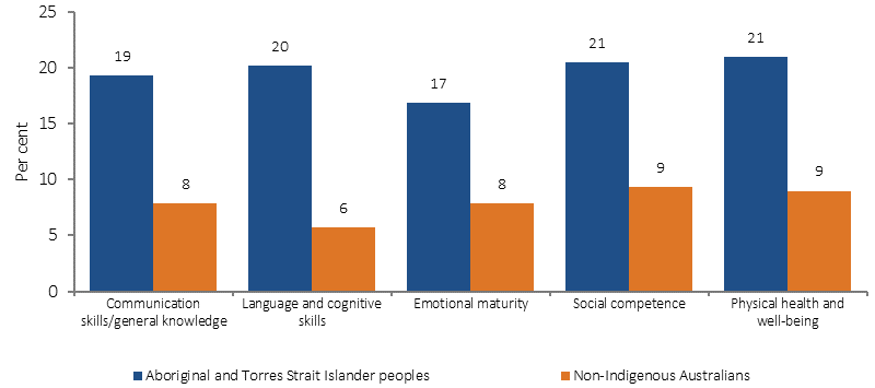 Figure 6 shows the percentage of Australian children 'developmentally vulnerable' in the Australian Early Development Census, by Indigenous status in 2015. As with all assessments the AEDC has its limitations. Indigenous children were twice as likely as non Indigenous children to be developmentally vulnerable on at least one domain of the AEDC in 2015. 