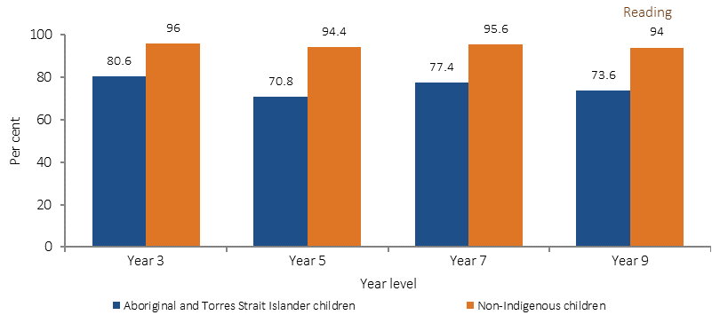 Figure 7 shows the protion of Year 3, 5, 7 and 9 students at or above minimum standards for reading by Indigenous status. In 2016, the majority of Indigenous school students met the national minimum standard in reading and numeracy. In 2016, Around 81% of Indigenous students met the Year 3 national minimum standard in reading, 71% in Year 5, 77% in Year 7, and 74% in Year 9. 