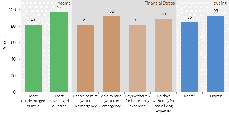 Figure 8 shows the relationship between living in a household where smoking occurs indoors and socio-economic factors for Indigenous children aged 0-14 years in 2014–15. Socio-economic factors are associated with whether Indigenous children aged 0-14 years live in a household where smoking occurs indoors. Children in the lowest income households, households under financial stress (where it was not possible to raise $2,000 in an emergency) and households that ran out of money for basic living expenses in the last year were more likely to be exposed to smoke inside their home. Children living in households that were owned rather than rented, or were not overcrowded were less likely to be exposed to smoke inside their home. 