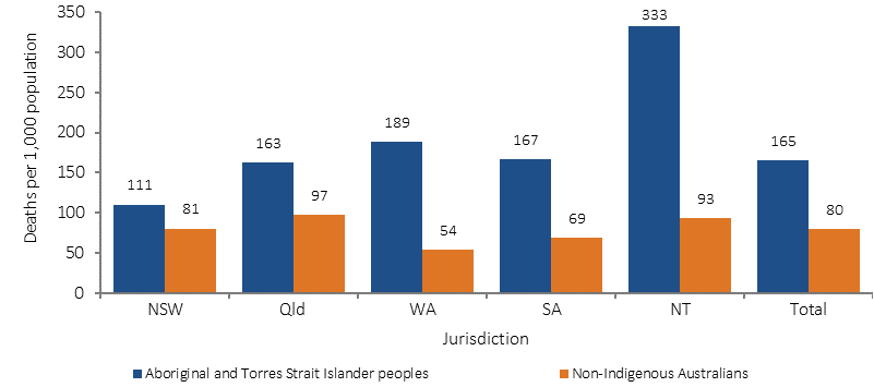 Figure 9 shows the child mortality rates by Indigenous status and jurisdiction for 2010-14. The NT had the highest Indigenous child mortality rates and the largest gap compared with the mortality rates of non-Indigenous children.