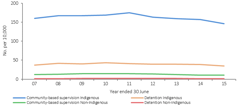 Figure 10 shows trends in rates of young people (aged 10-17) under youth justice supervision from 2006-07 to 2014-15, by Indigenous status and supervision type. The two supervision categories are: Community-based supervision, and Detention. Rates of supervision peaked for both Indigenous and non-Indigenous young people in 2010-11, before declining in subsequent years. As the decline was relatively smaller for Indigenous young people, the level of Indigenous over-representation increased.