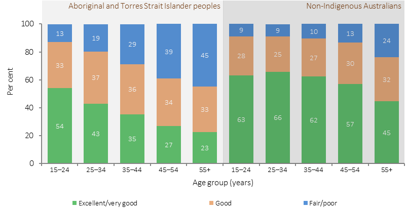 Figure 11 shows self-assessed health status by Indigenous status and age group, persons aged 15 years and over, 2014–15. In 2014–15, older Indigenous Australians were less likely than younger people to report very good or excellent health: 54% in the 15–24 years age group compared with 23% in the 55 years and over age group.