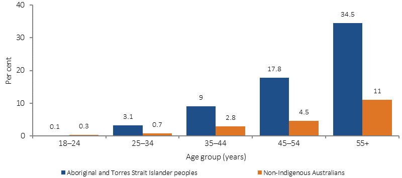 Figure 12 shows the proportion of adults with diabetes, by Indigenous status and age. The 2012–13 Health Survey included blood tests for measuring diabetes prevalence (ABS, 2014). In 2012–13, 11% of Indigenous Australians aged 18 years and over had diabetes. Higher rates of diabetes were evident from 35 years onwards and by 55 years and over, one-third of Indigenous Australians had diabetes.
