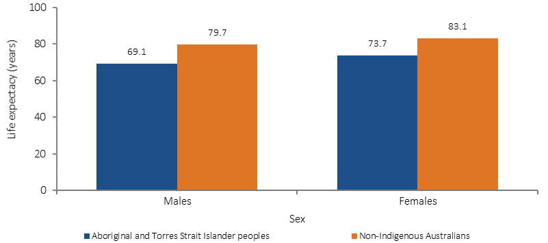 Figure 13 shows estimated life expectancy (in years) in 2010-12, by sex and Indigenous status. In 2010-12, life expectancy for Indigenous males was 10.6 years lower than non-Indigenous males, and 9.5 years lower for Indigenous women than non-Indigenous females.