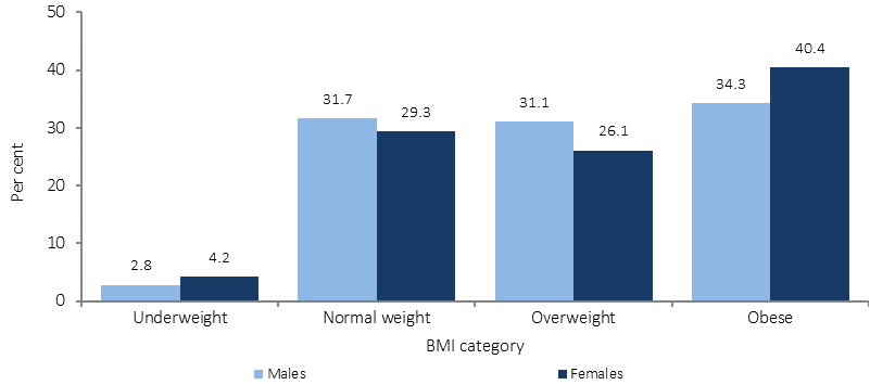 Figure 14 shows rates in BMI categories for Indigenous Australians aged 15 years or older in 2012-13, by sex. Rates are age-standardised percentages of people that belong to one of four BMI categories: Underweight, Normal Weight, Overweight, and Obese. Indigenous women had higher rates of obesity than with Indigenous men.