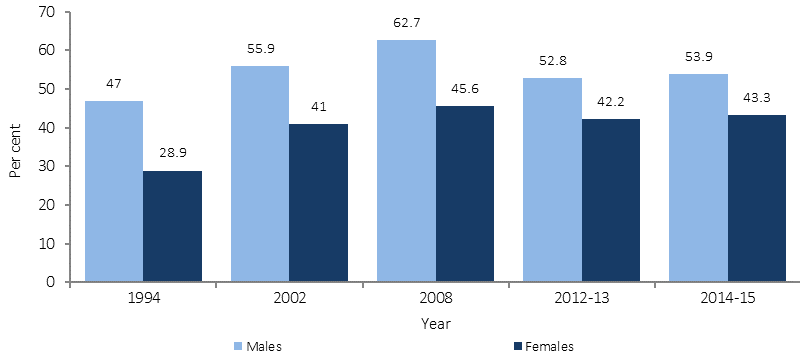 Figure 15 shows the employment rate of Aboriginal and Torres Strait Islander peoples of working age (15–64 years) by sex, 1994, 2002, 2008, 2012-13 and 2014-15. The employment rate for Indigenous males fell from 63% to 54% between 2008 and 2014–15. Over the same period, there was no change in the employment rate for Indigenous females (46% compared with 43%). Employment rates were higher for Indigenous males (54%) than females (43%) in 2014–15, though there has been a decline in the employment gap between Indigenous men and women (from 17 percentage points in 2008 to 11 percentage points in 2014–15).