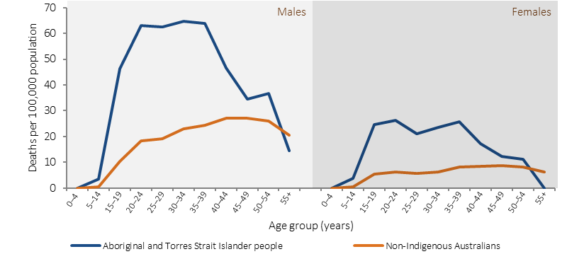 Figure 16 shows suicide-related mortality rates (per 100,000 population) for the period 2011–2015, by Indigenous status, sex and age.  Data are presented for Aboriginal and Torres Strait Islander peoples and non-Indigenous Australians. Data are combined from five jurisdictions: NSW, Queensland, WA, SA and NT. Data are presented for the following age groups: 0-4 years; 5-14 years; 15-19 years; 20-24 years; 25-29 years; 30-34 years; 35-39 years; 40-44 years; 45-49 years; 50-54 years and 55 years and over. After adjusting for differences in the age profile of the two populations, the Indigenous suicide rate was twice the rate for non-Indigenous Australians. Rates for Indigenous males were highest among those aged 30-34 years (65 per 100,000 population), while rates for non-Indigenous males were highest among those aged 40–44 and 45–49 years (both 27 per 100,000). Rates for Indigenous females were highest among those aged 20–24 and 35–39 years (both 26 per 100,000), while for non-Indigenous females rates were highest among those aged 45–49 years (8.7 per 100,000). 