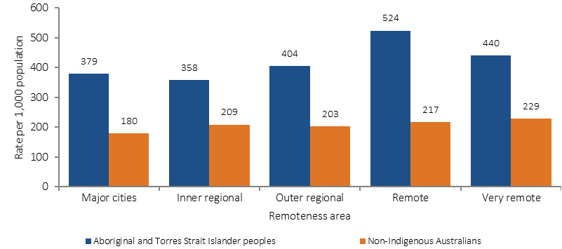 Figure 17 shows data from the 2011 Indigenous burden of disease study. Remote areas had the highest rate of Indigenous burden of disease and injury in 2011, followed by very remote areas. Remote areas also had the greatest gap in the burden between Indigenous and non-Indigenous Australians. Inner regional areas had the the lowest rate of Indigenous burden.