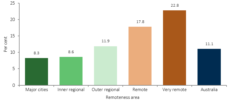 Figure 18 shows the distribution of the total Aboriginal and Torres Strait Islander population across Australia. The results show that 30.8% of all Aboriginal and Torres Strait Islander peoples lived in NSW, 28.7% lived in Qld, 13.1% in WA, 9.9% in the NT, 7.2% in Victoria, 3.6% in Tasmania and 1.0% in the ACT in 2017.