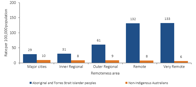 Figure 19 shows the age distribution of the Australian population. Data is presented for Aboriginal and Torres Strait Islander males and females; and non-Indigenous Australian males and females. The age structure of the Aboriginal and Torres Strait Islander population is significantly younger than the non Indigenous population.
