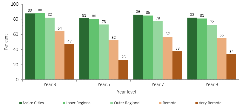 Figure 23 shows the proportion of students at or above national minimum standards for reading in 2016, by school grade and remoteness. The four school grades are: Years 3, 5, 7 and 9. The five remoteness categories are: Major cities; Inner regional areas; Outer regional areas; Remote areas; and Very remote areas. The proportions of Indigenous students achieving at or above national minimum standards in reading decreased with remoteness, for all grade levels.