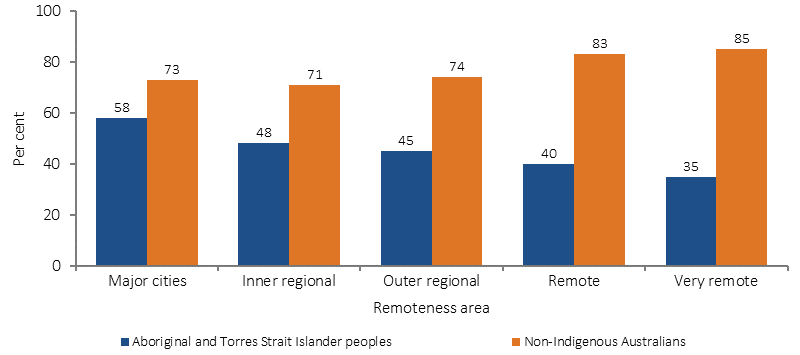 Figure 24 shows the proportion of Aboriginal and Torres Strait Islander peoples and non-Indigenous Australians aged 15-64 years employed in 2014-15. Data is presented separately for major cities; inner regional areas; outer regional areas; remote areas; and very remote areas.  In 2014–15, the employment rate for Indigenous Australians was highest in major cities (58%), followed by 48% in inner regional areas. The lowest rate was 35% in very remote areas. 
