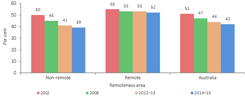 Figure 25 shows the proportion of Indigenous Australians (aged 15 or older) who were current smokers from 2002 to 2014-15, by remoteness. Data are presented for four years: 2002, 2008, 2012-13, 2014-15. Data are presented for three remoteness categories: Non-remote, Remote, and Australia as a whole. Remote areas had higher Indigenous smoking rates than non-remote areas, and rates in remote areas were stable while they declined in non-remote areas.