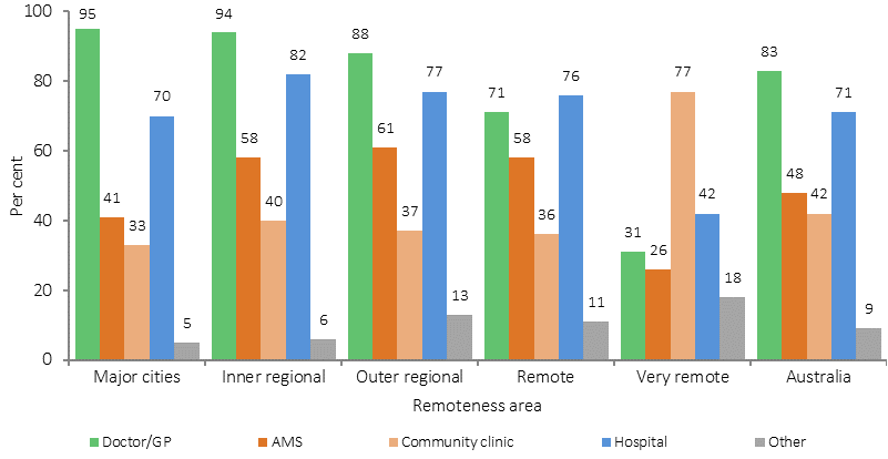 Figure 26 shows the sources of health care reported as being available by Aboriginal and Torres Strait Islander people in 2012–13. Data is presented for the following types of health care: doctor/GP, Aboriginal medical service, community clinic, hospital and other. Data is presented separately for major cities; inner regional areas; outer regional areas; remote areas; very remote areas; and Australia overall. Availability of services varied across Australia. Around 95% of those living in major cities reported GPs being available compared with 31% in very remote areas. AMS were reported as being locally available by 61% of those living in outer regional areas and 26% of those in very remote areas. Most  Indigenous Australians living in very remote areas (77%) reported that there were community clinics available compared with 33% of those living in major cities.
