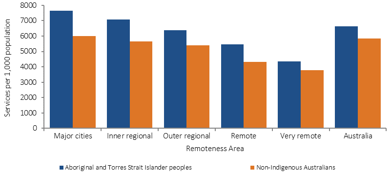 Figre 28 shows MBS GP rates in 2015-16, by remoteness and Indigenous status. Rates are the (age-standardised) number of MBS GP services claimed through Medicare, per 1,000 population. Rates are presented for six remoteness categories: Major cities, Inner regional, Outer regional, Remote, Very remote, and Australia. Indigenous MBS GP rates were higher than non-Indigenous rates across all remoteness categories. Rates decreased with remoteness for both Indigenous and non-Indigenous Australians, with a sharper decrease in Indigenous rates.