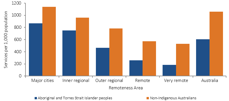 Figre 29 shows MBS specialist rates in 2015-16, by remoteness and Indigenous status. Rates are the (age-standardised) number of MBS specialist services claimed through Medicare, per 1,000 population. Rates are presented for six remoteness categories: Major cities, Inner regional, Outer regional, Remote, Very remote, and Australia. Indigenous MBS specialist rates were lower than non-Indigenous rates across all remoteness categories. Rates decreased with remoteness for both Indigenous and non-Indigenous Australians, with a sharper decrease in Indigenous rates.