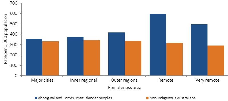 Figure 30 shows age-standardised hospitalisation rates per 1,000 (excluding dialysis) for Aboriginal and Torres Strait Islander peoples and non-Indigenous Australians for the period July 2013-June 2015. Data are presented by the remoteness area categories of: major cities; inner regional; outer regional; remote; and very remote. The hospitalisation rates for Indigenous Australians were highest in remote areas followed by very remote areas (and lowest in major cities). For non‐Indigenous Australians, rates were similar across geographic areas except in very remote areas where rates were lower. The largest differences between rates for the two populations were in remote and very remote areas.