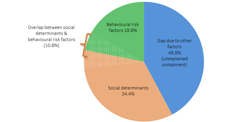 Figure 31 is a pie chart showing the proportions of the health gap between Aboriginal and Torres Strait Islander peoples and non-Indigenous Australians that are explained by social determinants, behavioural risk factors and other factors (the unexplained component). Social determinants accounted for 34.4% of the gap in health, while behavoural risk factors accounted for 18.8% of the gap. Also shown is the overlap between social determinants and behavioural risk factors (10.8% of the gap). The remaining 46.8% are other factors that could not be explained by the model.