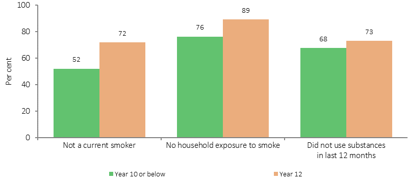 Figure 33 shows the relationship between highest year of school completed and health risk factors for Indigenous Australians aged 15 years and over in 2014-15. The categories presented are 'Year 10 or below' and 'Year 12' by the proportion who were 'Not a current smoker', 'Had no household exposure to smoke', and 'Did not use substances in last 12 months'. The data shows that a higher proportion of Aboriginal and Torres Strait Islander peoples who complete Year 12 are non-smokers (72%) compared with those whose highest year of schooling was Year 10 or below (52%). Those who have completed Year 12 are also less likely to live in a household where smoking occurs indoors (89%) compared with those with schooling to Year 10 or below (76%).