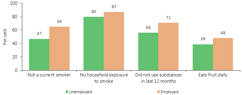 Figure 34 shows the relationship between employment and risk factors for Indigenous Australians aged 15 years and over in 2014-15. The categories presented are 'Unemployed' and 'Employed' by the proportion who were 'Not a current smoker', 'Had no household exposure to smoke', 'Did not use substances in last 12 months' and 'Eats fruit daily'. Those who were employed were more likely to be non-smokers (65%) than those who were unemployed (47%).