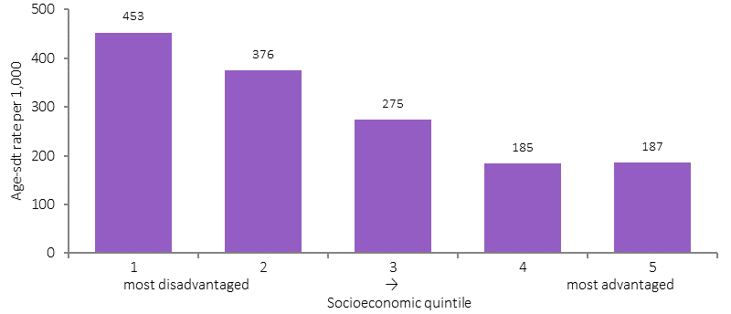Figure 35 shows age-standardised disability-adjusted life year rates per 1,000 for Indigenous Australians in 2011. Data are presented by socioeconomic quintiles 1 (most disadvantaged) 2, 3, 4, and 5 (most advantaged). The data show that Indigenous Australians living in areas with the most socioeconomic disadvantage experienced the highest rate of disease burden (453 per1,000 people), more than twice the rate of burden in areas with the least socio-economic disadvantage (187 per 1,000 people) (based on the Indigenous-specific index of socio-economic disadvantage) in 2011.