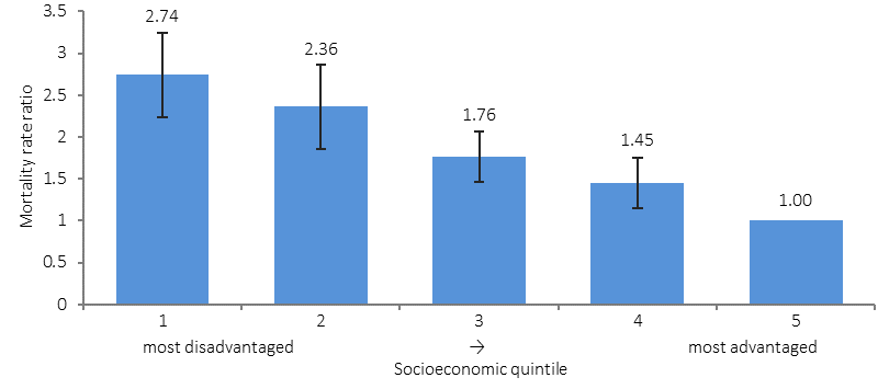 Figure 36 shows mortality rate ratios between Aboriginal and Torres Strait Islander people and non-Indigenous Australians by socio-economic quintiles in the NT. The categories displayed are 1 (most disadvantaged), 2, 3, 4, 5 (most advantaged). The data show a linear relationship between increased risk of mortality and socio-economic disadvantage. The mortality rate ratio in the most disadvantaged areas was 2.74 compared with 1.00 in the most advantaged areas.
