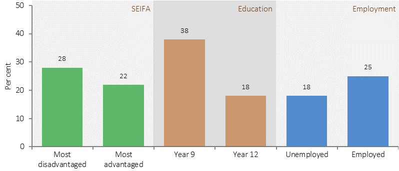Figure 37 shows the relationship between high blood pressure and social factors for Indigenous Australians in 2012-13. The categories presented are SEIFA (Most disadvantaged and Most advantaged) Education (Year 9 and Year 12), and Employment (Unemployed and Employed) by the proportion of Indigenous Australians with high blood pressure. Rates of high blood pressure (measured and/or selfreported) were lower for Indigenous Australians who completed school in Year 12 (18%) compared with those who completed school before Year 10 (38%). Rates were also lower for those living in the most advantaged areas (22%) compared with those in the most disadvantaged areas (28%).