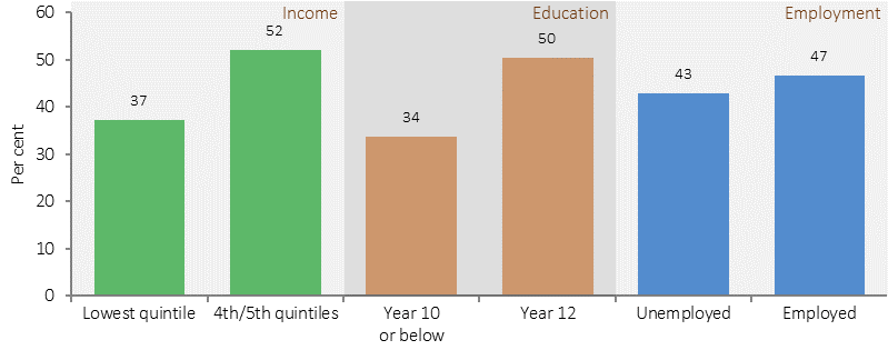 Figure 38 shows the relationship between excellent/very good self-assessed health status and social factors for Indigenous Australians in 2014-15. The categories presented are Income (Lowest quintile and 4th/5th quintiles), Education (Year 10 or below and Year 12) and Employment (Unemployed and Employed) by the proportion of Indigenous Australians with excellent/very good self-assessed health status. In 2014–15, Indigenous Australians aged 15 years and over in the top two income quintiles had higher rates of self-reported excellent/very good health status (52%) compared with those in the bottom quintile (37%). Rates were also higher for those who had completed Year 12 (50%) than for those who had finished school at Year 10 or below (34%).