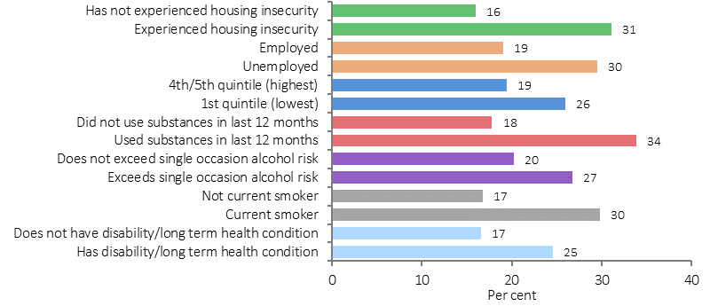 Figure 39 shows rates of violence experienced by Indigenous Australians in 2014-15, by selected factors. The rate is the proportion of Indigenous Australians (aged 15 or older) who experienced violence (physical or threatened) in the last 12 months. Rates are presented for 14 factors: Has disability/long term health condition; Does not have disability/long term health condition; Current smoker; Not current smoker; Exceeded single occasion alcohol risk; Does not exceed single occasion alcohol risk; Used substances in last 12 months; Did not use substances in last 12 months; Household income in lowest quintile; Household income in highest two quintiles; Unemployed; Employed; Experienced housing insecurity; and Has not experienced housing insecurity. Indigenous Australians with poor health or socioeconomic factors experienced higher rates of violence.