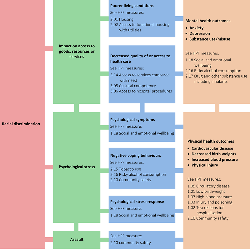 Figure 40 shows pathways between racism and ill health, with cross-reference to measures within the Aboriginal and Torres Strait Islander Health Performance Framework. This figure is adapted from Paradies et al 2013. One example of such a pathway is that Racial discrimination can lead to psychological distress, which can lead to negative coping behaviours like risky alcohol consumption (examined in Measure 2.16). There are a number of pathways from racism to ill health, including: reduced access to societal resources such as education, employment, housing and medical care; inequitable exposure to risk factors including stress and cortisol dysregulation affecting mental health (anxiety and depression); immune, endocrine, cardiovascular and other physiological systems; and injury from racially motivated assault.