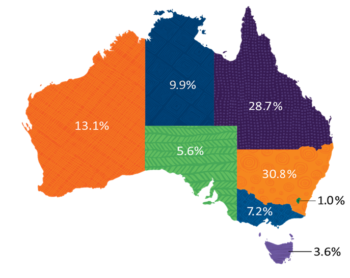 Figure 41 maps the distribution of the total Aboriginal and Torres Strait Islander population across each State and Territory of Australia in 2017. The results show that 30.8% of all Aboriginal and Torres Strait Islander peoples lived in NSW, 28.7% lived in Qld, 13.1% lived in WA, 9.9% lived in the NT, 7.2% lived in Victoria, 5.6% lived in SA, 3.6% lived in Tasmania, and 1.0% lived in the ACT in 2017.