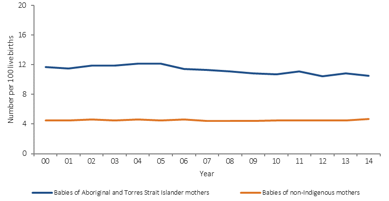 Figure 1.01-1 is a time-series graph for the period 2000 to 2014, showing the number of low birthweight babies born, per 100 liveborn singletons, to Aboriginal and Torres Strait Islander mothers compared with non-Indigenous mothers. The graph shows that the low birthweight rate for babies born to Indigenous mothers declined by 13% between 2000 and 2014 (11.7% and 10.5% respectively) in these jurisdictions and there has been a narrowing of the gap. 