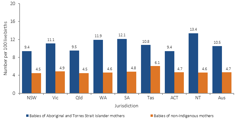 Figure 1.01-2 shows the number of low birthweight babies per 100 live births by Indigenous status of the mother and her state/territory of residence for the year 2014. Across all jurisdictions, low birthweight rates are higher for babies born to Indigenous mothers than non-Indigenous mothers. The Indigenous rate was highest in the Northern Territory and lowest in New South Wales and the Australian Capital Territory. 