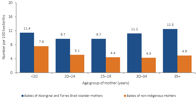Figure 1.01-3 shows the rate of low birthweight babies of Aboriginal and Torres Strait Islander mothers and low birthweight babies (rate per 100 live births), by age and Indigeneity of mother. Data is presented for mothers aged less than 20 years; 20-24 years; 25-29 years; 30-34 years; and 35 years and over. For Indigenous mothers, the percentage of low birthweight births was highest for those in the 35 years and over age group (12.5%), while for non-Indigenous mothers rates were highest for those aged less than 20 years (7.6%).