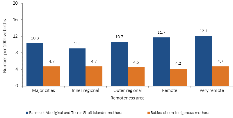 Figure 1.01-4 shows the rate of low birthweight (per 100 live births) among babies born to Aboriginal and Torres Strait Islander mothers compared to non-Indigenous mothers by remoteness category (Major city, inner regional, outer regional, remote and very remote). Across all remoteness areas, low birthweight rates were higher among babies born to Indigenous mothers than non-Indigenous mothers. Rates of low birthweight among babies born to Indigenous mothers increased with remoteness, while for non-Indigenous mothers, rates decreased by remoteness.