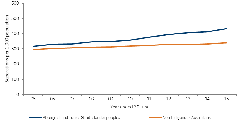 Figure 1.02-1 shows the trend in age-standardised hospitalisation rates (excluding dialysis)(rate per 1,000 population) by Indigenous status over the period 2004-05 to 2014-15. Data are presented for Aboriginal and Torres Strait Islander peoples and non-Indigenous Australians. Data are combined from six jurisdictions: NSW, Vic, Queensland, WA, SA and NT. From 2004-05 to 2014-15, hospitalisation rates for Aboriginal and Torres Strait Islander peoples increased significantly for the jurisdictions combined. Over this period, rates increased faster for Indigenous Australians compared with non-Indigenous Australians, resulting in an increase in the difference between Indigenous and non-Indigenous hospitalisation rates. 