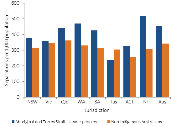 Figure 1.02-2 shows age-standardised hospitalisation rates (excluding dialysis) (rate per 1,000 population) in July 2013-June 2015, by Indigenous status and jurisdiction. Data are presented for Aboriginal and Torres Strait Islander peoples and non-Indigenous Australians. After adjusting for differences in the age structure of the two populations, Indigenous Australians were hospitalised at 1.3 times the non-Indigenous rate.