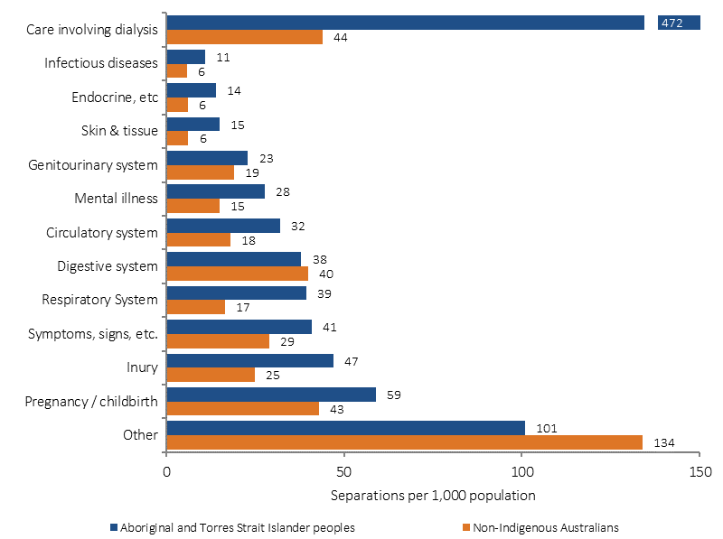 Figure 1.02-3 shows age-standardised hospitalisation rates (rate per 1,000 population) in July 2013-June 2015, by principal diagnosis and Indigenous status. Data are presented for Aboriginal and Torres Strait Islander peoples and non-Indigenous Australians. Data are presented for the following principal diagnoses: care involving dialysis; pregnancy and childbirth; injury; symptoms, signs, etc.; respiratory system; digestive system; circulatory system; mental illness; genitourinary system; skin and subcutaneous tissue;  endocrine, etc.; infectious diseases; and other. Among Indigenous Australians, injury and poisoning was the second leading cause of hospitalisation (7%), followed by pregnancy and childbirth (6%), diseases of the respiratory system (5%) and diseases of the digestive system (5%). 