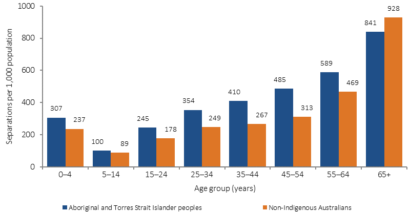 Figure 1.02-4 shows age-specific hospitalisation rates (rate per 1,000 population) in July 2013-June 2015, by Indigenous status. Data are presented for the following age groups: 0-4 years; 5-14 years; 15-24 years; 25-34 years; 35-44 years; 45-54 years; 55-64 years; and 65 years and over. Hospitalisation rates were higher for Aboriginal and Torres Strait Islander peoples across all age groups below 65 years. The difference was greatest in the 45–54 age group (difference of 173 separations per 1,000 population) and smallest among children aged 5–14 years (difference of 11 separations per 1,000 population). Hospitalisation rates for Indigenous Australians were highest in the 65 years and over age group. However, Indigenous rates were lower  than non-Indigenous rates in this age group.