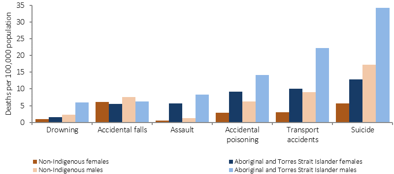 Figure 1.03-1 shows age-standardised death rates for injury and poisoning in 2011-15 (rate per 100,000 population), by Indigenous status and sex. Data are presented for Aboriginal and Torres Strait Islander peoples and non-Indigenous Australians.  Data are combined from five jurisdictions: NSW, Queensland, WA, SA and NT.  The most common external causes of Indigenous mortality were intentional self-harm (690 deaths), followed by transport accidents (434 deaths), accidental poisoning (276 deaths) and assault (200 deaths). Indigenous Australians died from intentional self-harm (suicide) and transport accidents at 2.1 and 2.6 times the rate of non-Indigenous Australians respectively. Indigenous Australians died from assault at 7.2 times the non-Indigenous rate. 