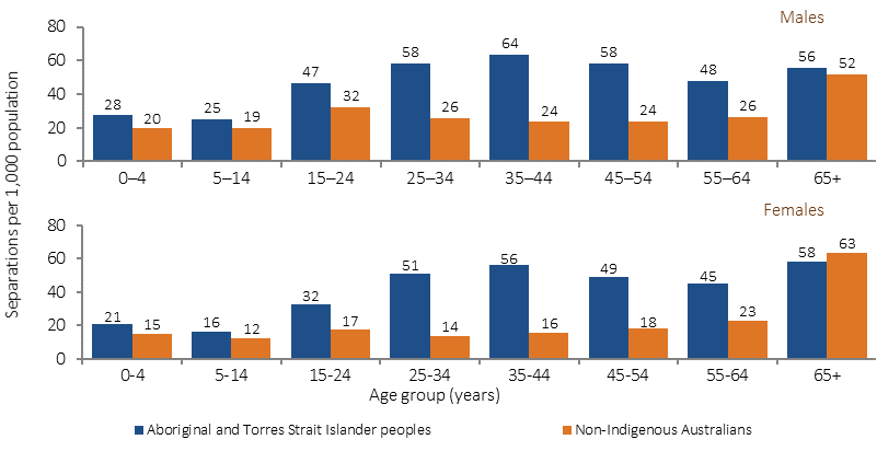 Figure 1.03-2 shows age-specific hospitalisation rates for a principal diagnosis of injury and poisoning (rate per 1,000 population) in July 2013-June 2015, by Indigenous status and sex. Data are combined in six jurisdications: NSW, Vic, Queensland, WA, SA and NT. Data are presented for the following age groups: 0-4 years; 5-14 years; 15-24 years; 25-34 years; 35-44 years; 45-54 years; 55-64 years; and 65 years and over. For non-Indigenous Australians, injury hospitalisation rates were much higher for those aged 65 years and over than in younger age groups, due to the higher rates of falls for elderly people. There was a different pattern for Indigenous Australians: injury had a greater impact on the young and middle-aged.  