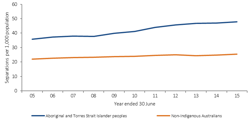 Figure 1.03-3 shows the trend in age-standardised hospitalisation rates for injury and poisoning (rate per 1,000 population), by Indigenous status over the period 2004-05 to 2014-15. Data are presented for Aboriginal and Torres Strait Islander peoples and non-Indigenous Australians. Hospitalisation rates for injury among Indigenous Australians have increased by 38% since 2004–05 in the six jurisdictions with adequate data for trend reporting (NSW, Vic, Queensland, WA, SA and the NT combined). Rates increased faster for Indigenous Australians compared with non-Indigenous Australians, resulting in an increase in the difference between Indigenous and non-Indigenous rates. 