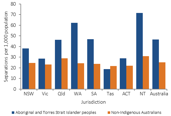 Figure 1.03-4 shows age-standardised hospitalisation rates for external causes of injury and poisoning (rate per 1,000 population) in July 2013-June 2015, by Indigenous status and jurisdiction. Data are presented for Aboriginal and Torres Strait Islander peoples and non-Indigenous Australians. The highest rates among Indigenous Australians were in the NT and WA.