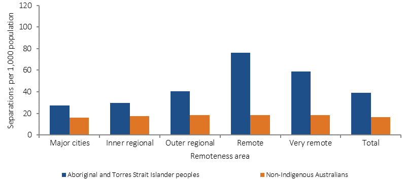 Figure 1.04-1 shows age-standardised hospitalisation rates for a principal diagnosis of respiratory disease (rate per 1,000 population) in July 2013-June 2015, by Indigenous status and remoteness. Data are presented for Aboriginal and Torres Strait Islander peoples and non-Indigenous Australians. Rates in remote areas were 2.8 times the rates in major cities for Indigenous Australians but rates were similar across areas for non-Indigenous Australians.
