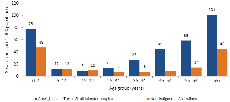 Figure 1.04-2 shows age-specific hospitalisation rates for a principal diagnosis of respiratory disease (rate per 1,000 population) in July 2013-June 2015, by Indigenous status. The age groups presented are: 0-4 years; 5-14 years; 15-24 years; 24-34 years; 35-44 years; 45-54 years; 55-64 years; and 65 years and over. After adjusting for differences in the age structure of the two populations, the hospitalisation rate for respiratory disease was 2.4 times as high for Indigenous Australians as it was for non Indigenous Australians. The greatest differences occurred in the older (65 years and over, and 55–64 years) age groups. Young children (0–4 years) had the second highest rates for Indigenous Australians (78 per 1,000), and the highest rates for non Indigenous Australians (48 per 1,000).