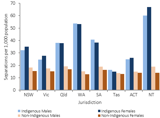Figure 1.04-3 shows age-standardised hospitalisation rates for a principal diagnosis of diseases of the respiratory system (rate per 1,000 population) in July 2013-June 2015, by Indigenous status, sex, and jurisdiction. Data are presented for Aboriginal and Torres Strait Islander peoples and non-Indigenous Australians. Indigenous rates were highest in the NT and WA.