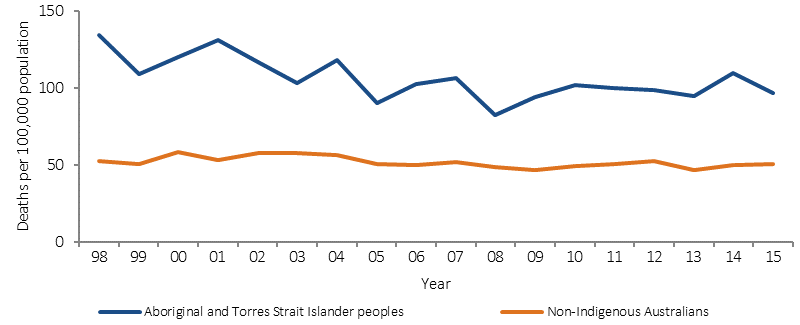 Figure 1.04-5 shows the trend in age-standardised mortality rates from respiratory disease (deaths per 100,000) over the period 1998 to 2015, by Indigenous status. Data are presented for Aboriginal and Torres Strait Islander peoples and non-Indigenous Australians. Data are combined from five jurisdictions: NSW, Queensland, WA, SA and NT.  There has been a significant decline in respiratory disease mortality rates among Indigenous Australians since 1998, and also a significant decline in the gap.