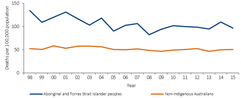 Figure 1.04-5 shows the trend in age-standardised mortality rates from respiratory disease (deaths per 100,000) over the period 1998 to 2015, by Indigenous status. Data are presented for Aboriginal and Torres Strait Islander peoples and non-Indigenous Australians. Data are combined from five jurisdictions: NSW, Queensland, WA, SA and NT. There has been a significant decline in respiratory disease mortality rates among Indigenous Australians since 1998, and also a significant decline in the gap.